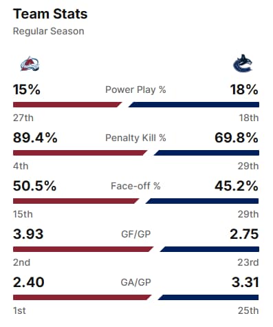 Team statistics comparison between the Colorado Avalanche and Vancouver Canucks for the regular NHL season, showing key metrics such as power play percentage, penalty kill percentage, face-off percentage, goals for per game, and goals against per game.