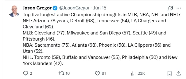 Tweet by Jason Gregor listing the top five longest active championship droughts in major sports leagues: NFL, MLB, NBA, and NHL, with years for each team.