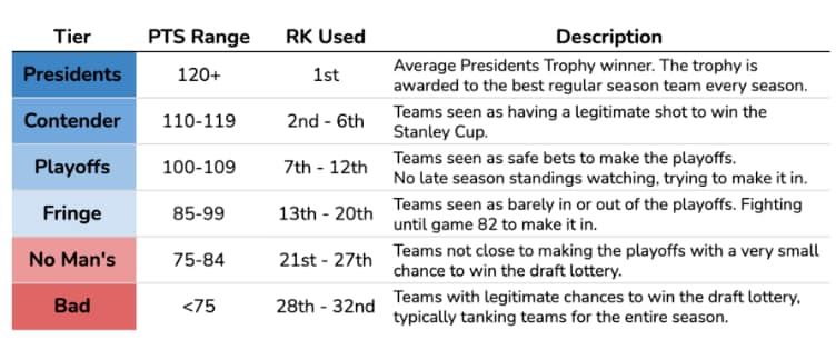 Table displaying NHL team performance tiers, including categories like Presidents, Contender, Playoffs, Fringe, No Man's, and Bad along with their respective points range, ranking, and descriptions.